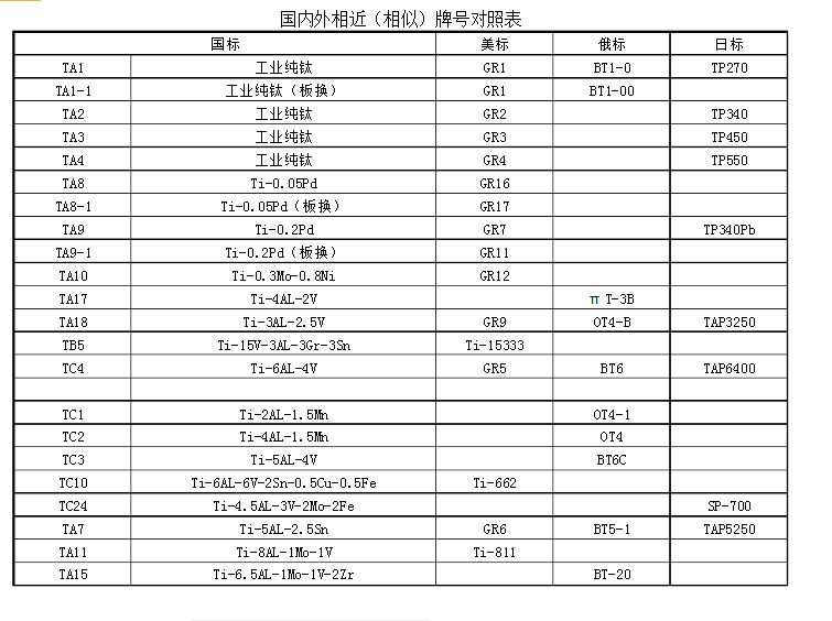 常用钛及钛合金牌号中外對照表 